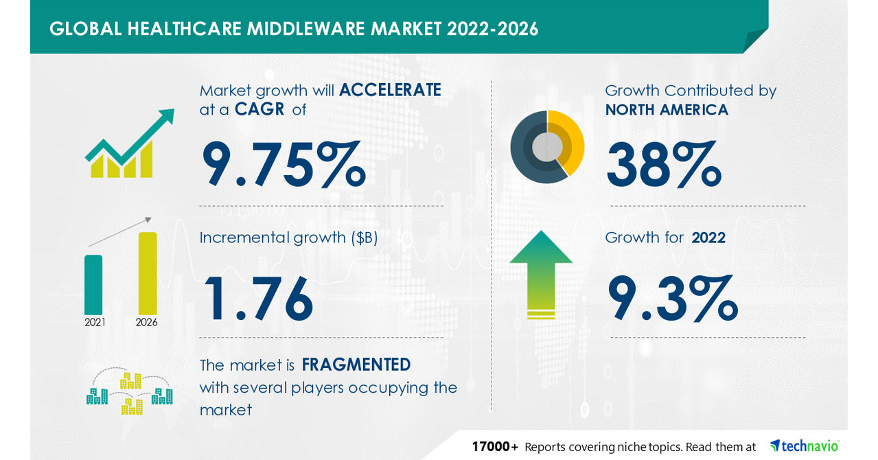Healthcare Middleware Market to grow by USD 1.76 Bn by 2026, Rising amount of healthcare data to boost market growth