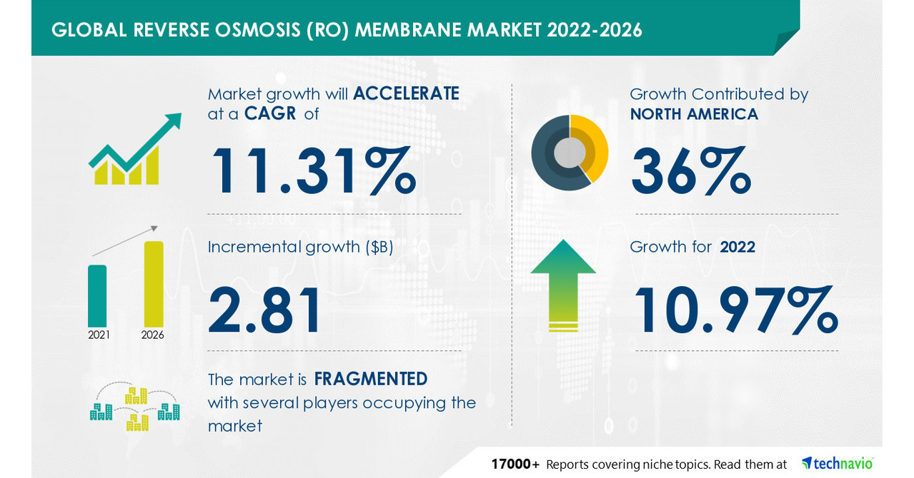 Reverse Osmosis (RO) Membrane Market to grow by USD 2.81 Bn by 2022