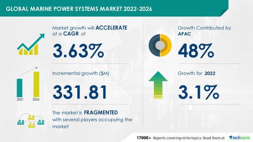 Technavio has announced its latest market research report titled Global Marine Power Systems Market 2022-2026