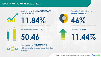 Technavio has announced its latest market research report titled Global Music Market 2022-2026