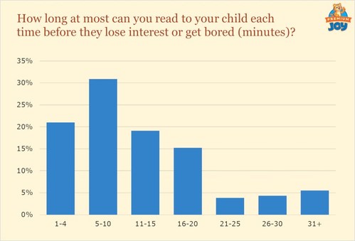 How long at most can you read to your child before they lose interest or get bored?
