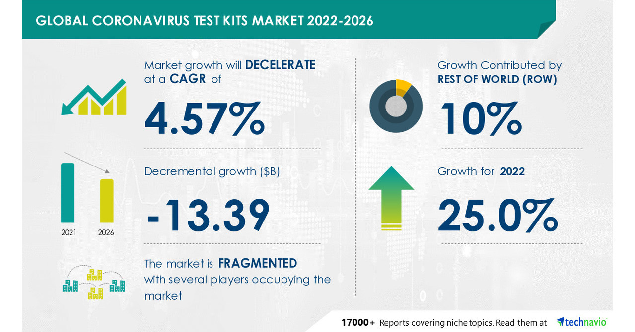 Test Kits Market for Corona Virus Testing Market will Decelerate at a CAGR of -4.57% through 2021-2026, Increasing the Spread Of COVID-19 Globally to Boost Growth