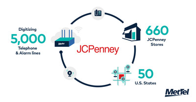 JCPenney Completes Transition of Legacy Phone & Alarm Lines to Next-Generation Voice Replacement