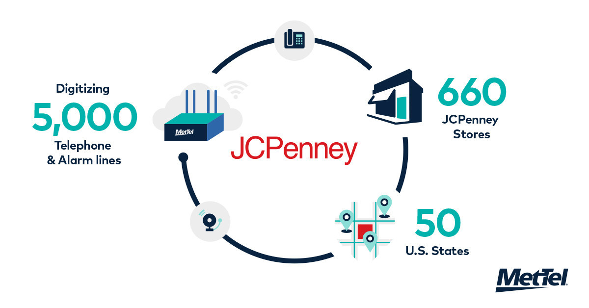 JCPenney boosts online revenue