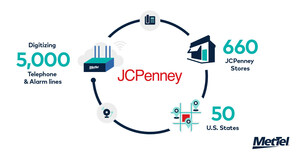 JCPenney Completes Transition of Legacy Phone &amp; Alarm Lines to Next-Generation Voice Replacement