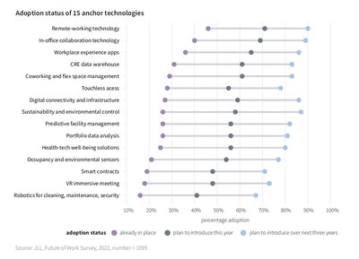 The JLL Future of Work Survey identified 15 anchor technologies representing the spectrum of transformation toward hybrid work.