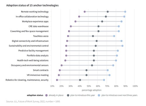 The JLL Future of Work Survey identified 15 anchor technologies representing the spectrum of transformation toward hybrid work.