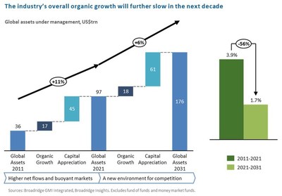 Organic asset growth 2011 - 2031; Source: Broadridge
