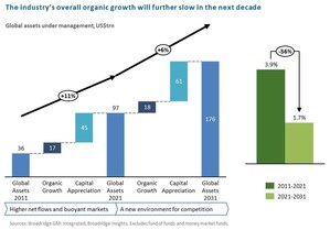 Fierce Competition Ahead as Less Than 100 Asset Managers Secure Two-Thirds of Industry Asset Flows