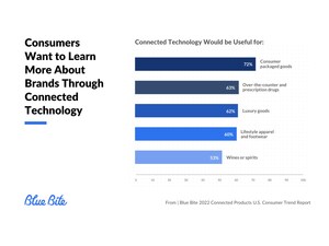 Blue Bite 2022 Connected Products U.S. Consumer Trend Report Reveals 57 Percent of Consumers More Likely to Buy from QR and NFC Connected Packaging