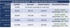 JetASAP Releases Q3 2022 Activity Report of Hourly Cost for On Demand Charter Operators vs. Jet Cards vs. Charter Brokers