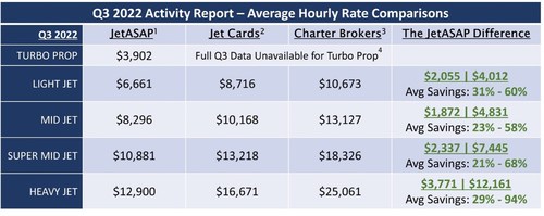 JetASAP's Q3 2022 Activity Report of Hourly Cost for On Demand Charter Operators vs. Jet Cards vs. Charter Brokers