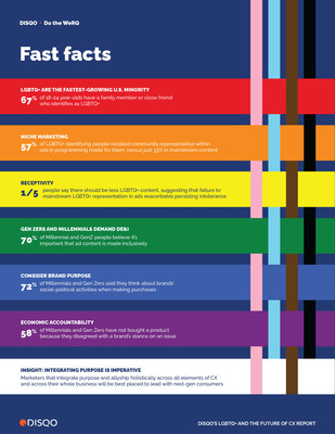 Fast facts from the  Do the WeRQ and DISQO 2022 LGBTQ+ study on advertising, audiences and allyship.