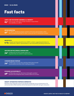 NEW DISQO &amp; DO THE WERQ CX INSIGHTS: MARKETING TO LGBTQ+ AUDIENCES MUST BE INTEGRATED AND MAINSTREAMED