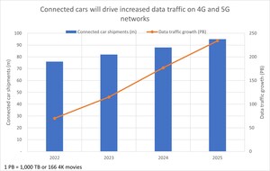 Omdia: 500 million connected cars provide major new opportunity for media companies