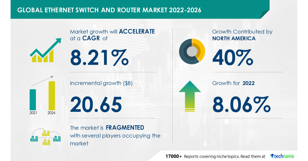 Ethernet Switch and Router Market to record USD 20.65 Bn incremental growth; ADTRAN Inc. and Arista Networks Inc. emerge as key vendors -- Technavio