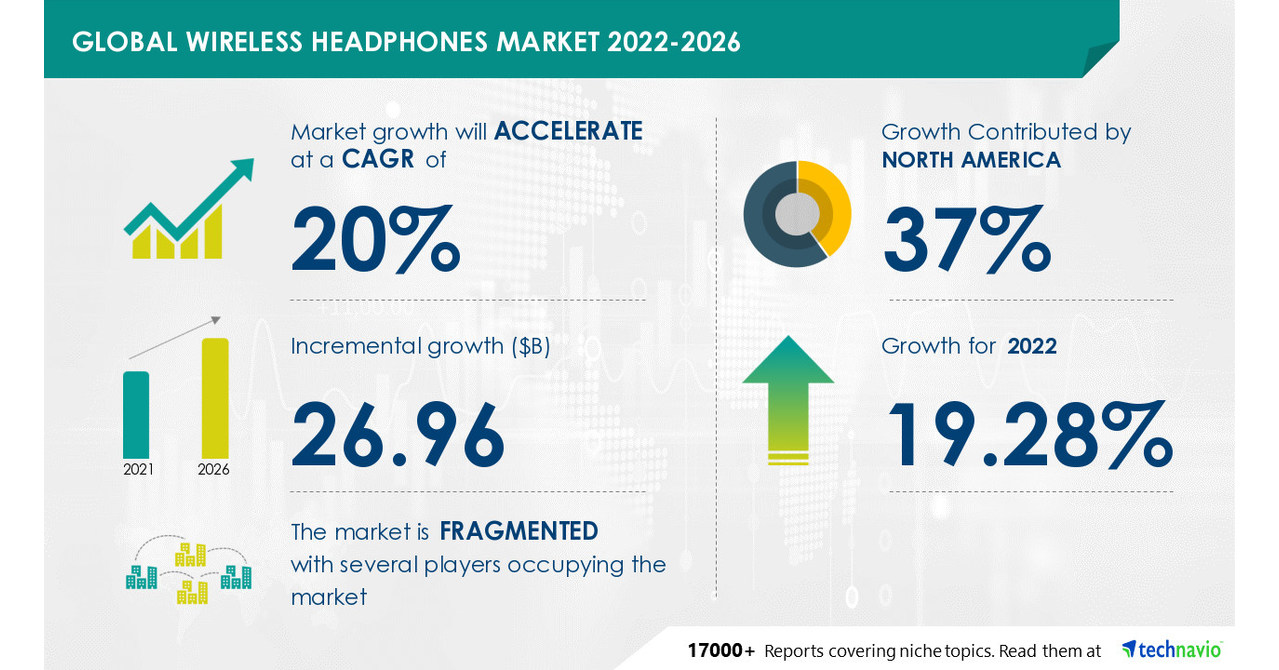 Wireless Headphones Market Size to Grow by USD 26.96 Bn, Increasing Penetration of Smart Devices to Drive Growth