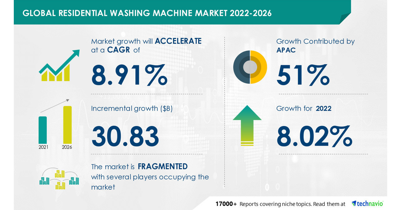 Residential Washing Machine Market to record USD 30.83 Bn incremental growth; Introduction of portable washing machines to emerge as a key trend -- Technavio