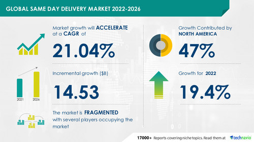 Technavio has announced its latest market research report titled Global Same Day Delivery Market 2022-2026