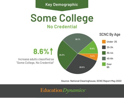 When discussing the landscape of higher education, it is essential to mention the growth of the “Some College, No Credential” group. From July 2019 to July 2020, the number of Americans classified as “Some College, No Credential” saw an increase of 8.6%.