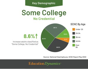 While Many Colleges Face Enrollment Declines, Opportunities for Enrollment Growth Exist in Serving Those with Some College, No Credential and Other Adult Students - EducationDynamics Higher Ed Landscape Report States