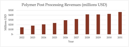 Polymer Post Processing Revenues (Millions USD)