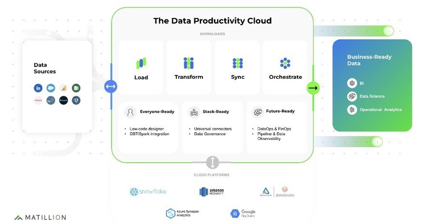 Introducing The Data Productivity Cloud from Matillion