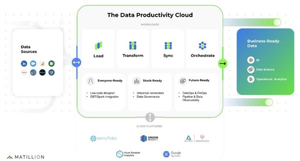 Introducing The Data Productivity Cloud from Matillion
