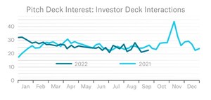 DocSend Q3 Pitch Deck Interest Metrics Indicate Potential Founder Optimism, Despite Quarterly Decline in Investor Engagement