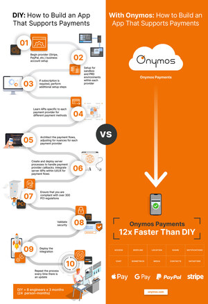 Onymos Unveils New Feature to Simplify Payment Integration in Application Development