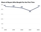 First-time home buyers are back, despite affordability challenges
