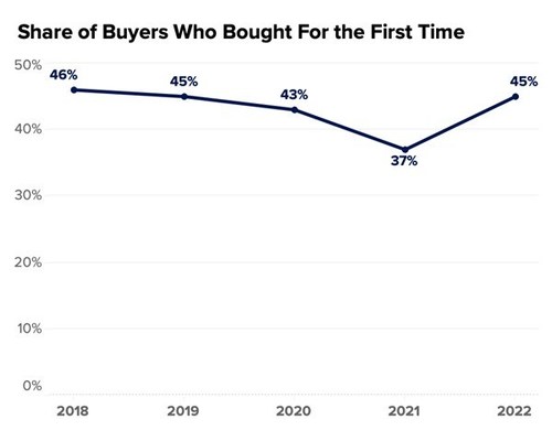 Share of buyers who bought for the first time