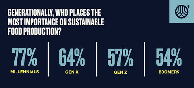 The Land O'Lakes survey, commissioned in partnership with Wakefield Research, polled 1,000 nationally representative U.S. adults.