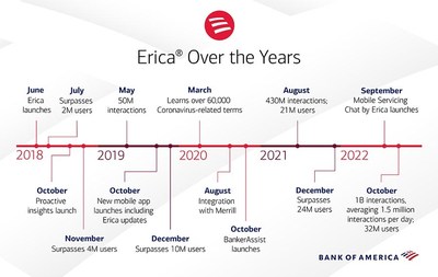 Erica Over the Years timeline