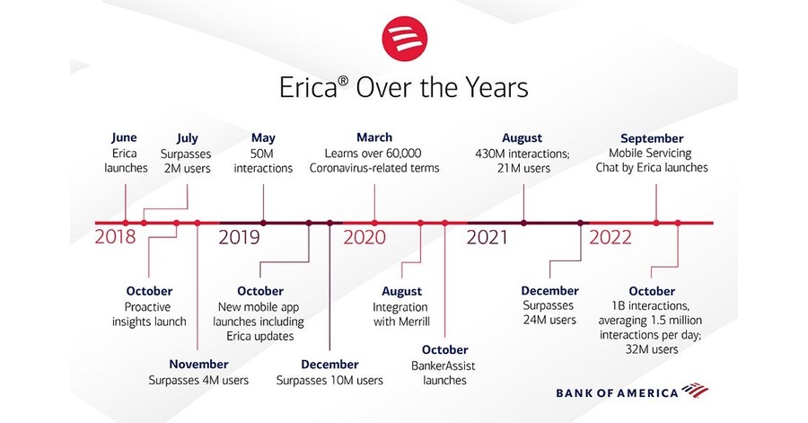 Bank of America's Erica® Tops 1 Billion Client Interactions, Now Nearly 1.5 Million Per Day