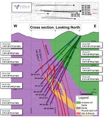Figure 5: Cross section highlighting recent drill intercepts located below the inferred resource boundary at the southern extent of Napoleon. (CNW Group/Vizsla Silver Corp.)