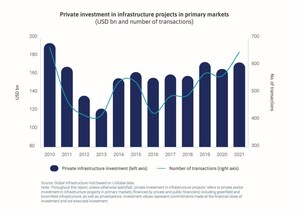 Dalende investeringen in midden- en lage-inkomenslanden, wereldwijde stagnatie en een overvloed aan "droog poeder": De stand van de particuliere investeringen in infrastructuur