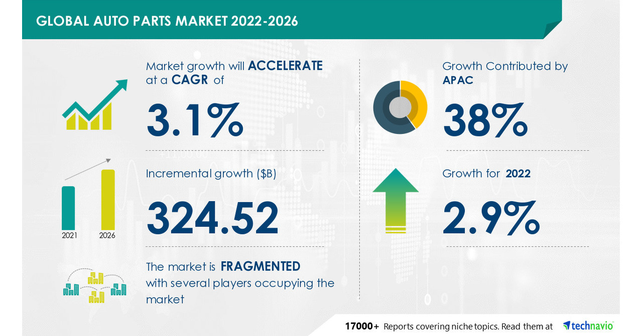 Auto Parts Market Size to Grow by USD 324.52 Bn, Increased Use of Technological Advancement to Boost Market Growth