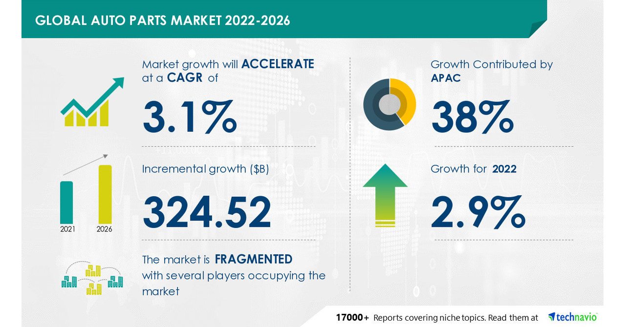 Auto Parts Market Size to Grow by USD 324.52 Bn, Increased Use of Technological Advancement to