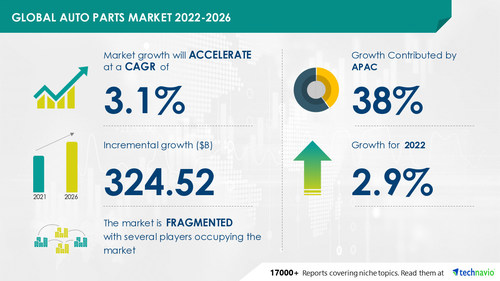 Technavio has announced its latest market research report titled Global Auto Parts Market 2022-2026