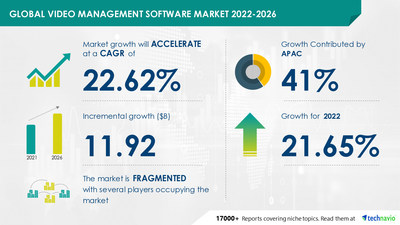 Technavio has announced its latest market research report titled Global Video Management Software Market 2022-2026