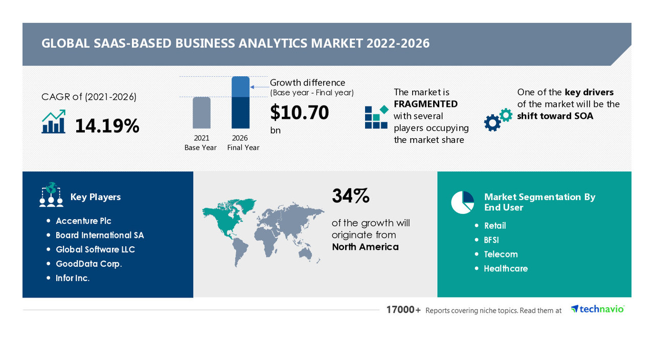 SaaS-based Business Analytics Market Size to Grow by USD 10.70 Bn, Global Application Software to be the Parent Market