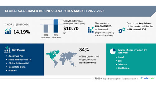 Technavio has announced its latest market research report titled Global SaaS-based Business Analytics Market 2022-2026