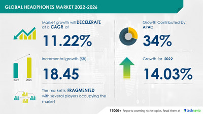 Technavio has announced its latest market research report titled Global Headphones Market 2022-2026