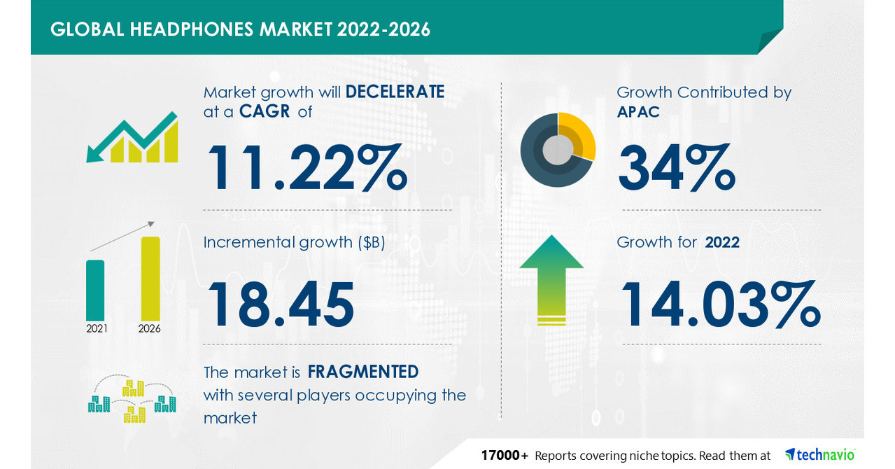 Headphones Market to record USD 18.45 Bn incremental growth; Driven by increasing penetration of smart devices -- Technavio