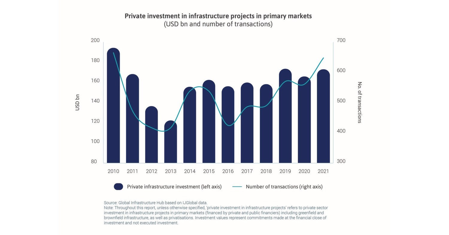 Redução de investimentos em países de média e baixa renda, estagnação