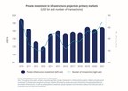 Caída de la inversión en países de ingresos medios y bajos, estancamiento global y abundancia de liquidez: la situación de la inversión privada en infraestructura