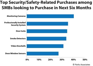 Parks Associates: 39% of SMBs Are Likely to Acquire Security/Safety Products