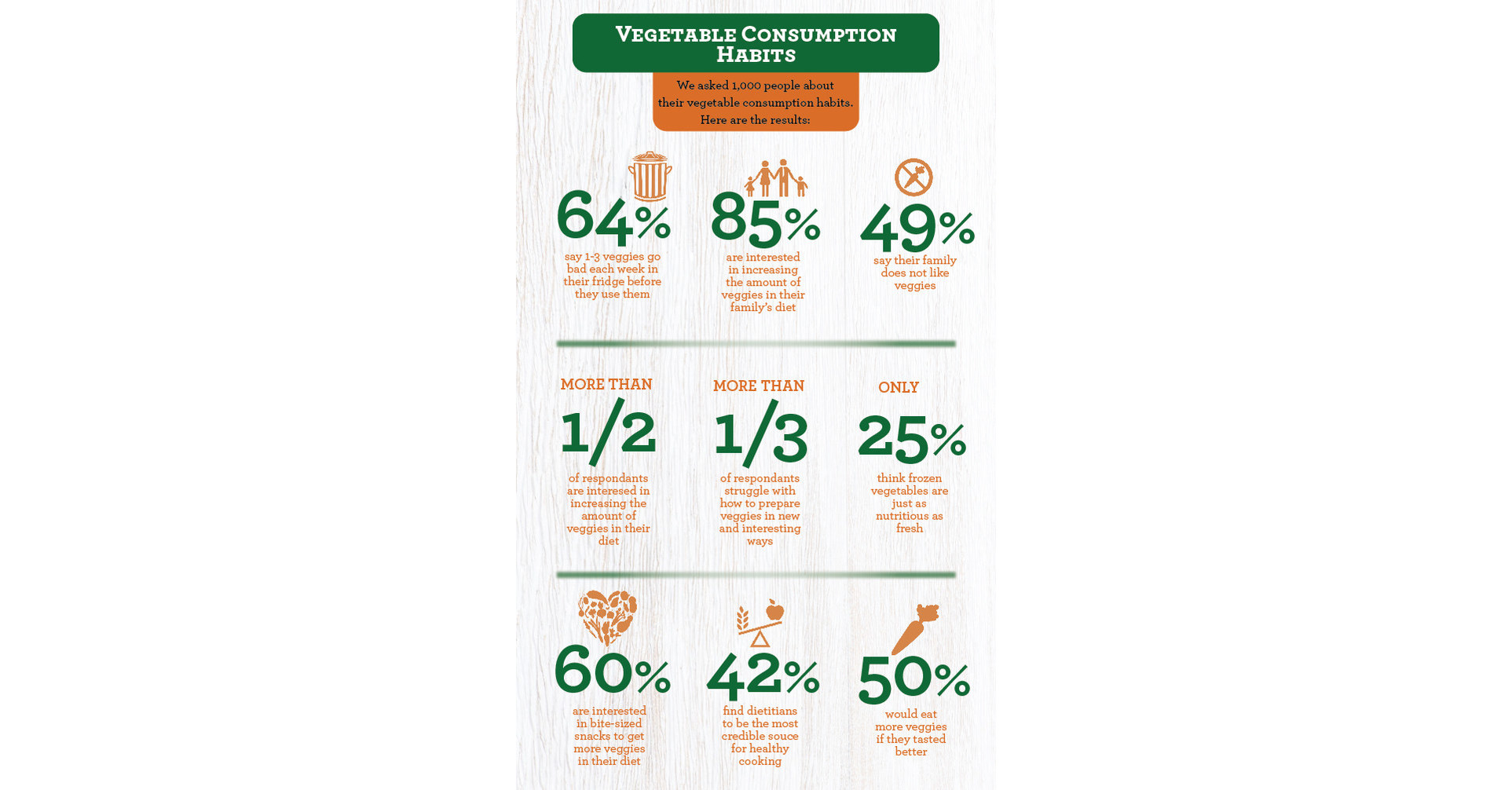 TASTE AND WASTE ARE TOP REASONS MOST AMERICANS GET HALF THE AMOUNT OF VEGGIES THEY NEED - Vimarsana News
