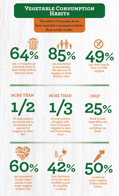 TASTE AND WASTE ARE TOP REASONS MOST AMERICANS GET HALF THE AMOUNT OF VEGGIES THEY NEED - Vimarsana News